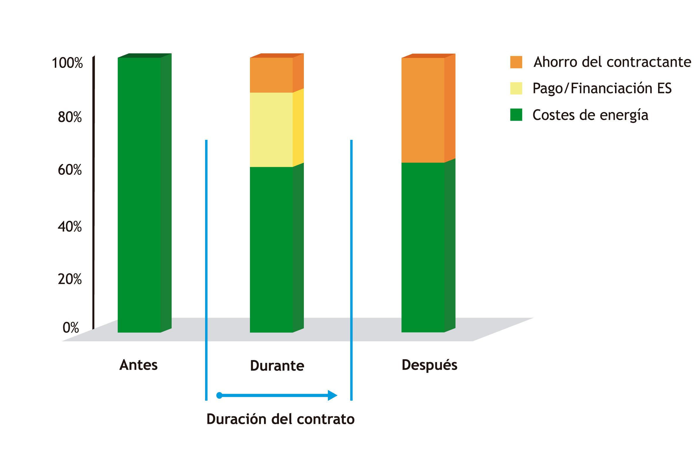 Fase 2: Diseño del proyecto y establecimiento de garantías de ahorro